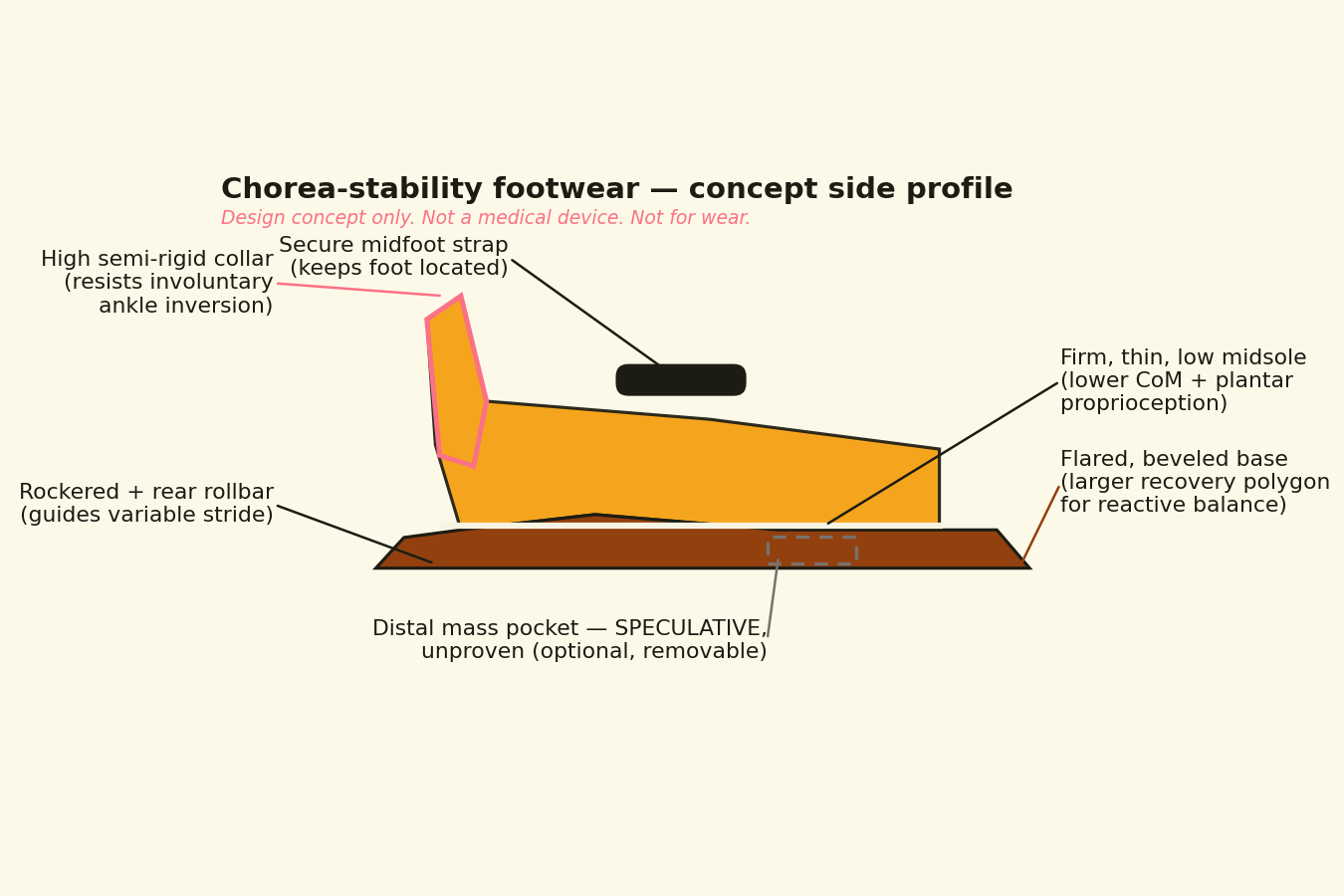 Concept side profile of a chorea-stability shoe with labeled features: high semi-rigid heel collar, secure midfoot strap, firm thin low midsole, flared beveled base, rockered outsole, and a speculative removable distal mass pocket.