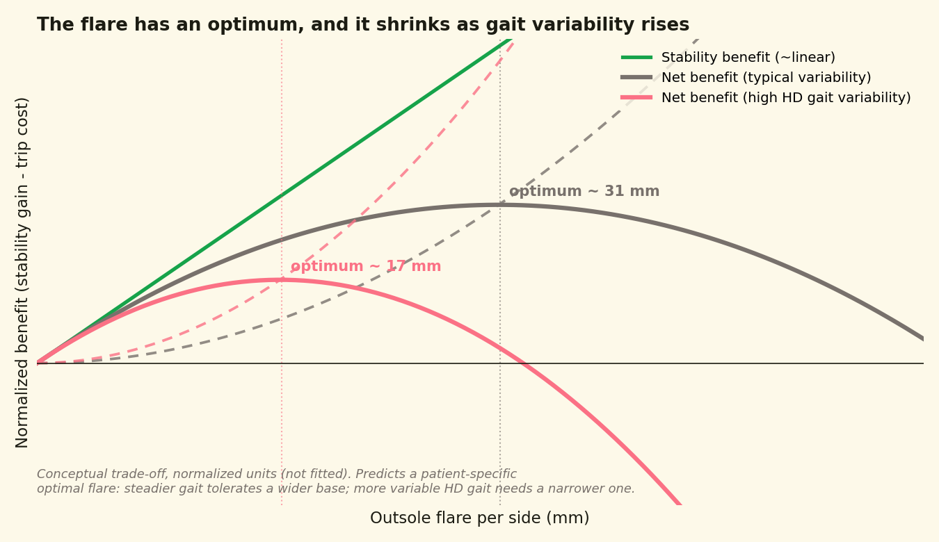 Graph of normalized net benefit versus outsole flare per side. Stability benefit rises roughly linearly; trip cost rises super-linearly, so net benefit peaks at an interior optimum around 31mm for typical variability and shifts smaller to around 17mm for high HD gait variability.